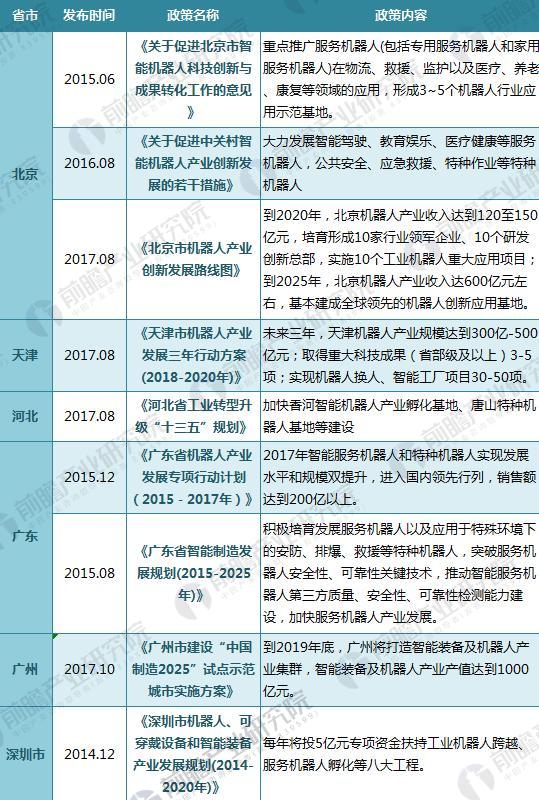 机器人产业 机器人地方政策文件 智能机器人